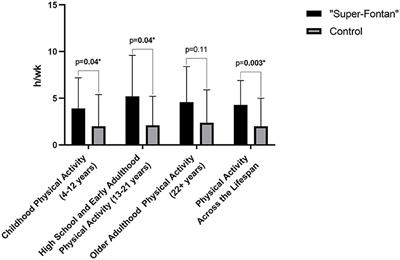 The “Super-Fontan” Phenotype: Characterizing Factors Associated With High Physical Performance